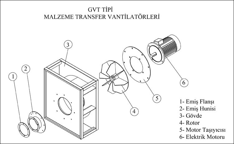 GETA GVT-450 3000 D/D Malzeme Transfer Radyal Fanı Açılımı